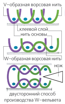 Обивочные материалы