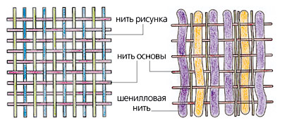 Обивочные материалы