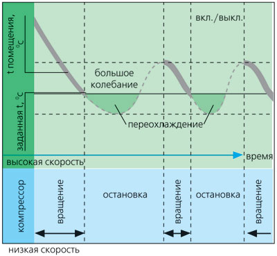 Эволюция сплит-системы