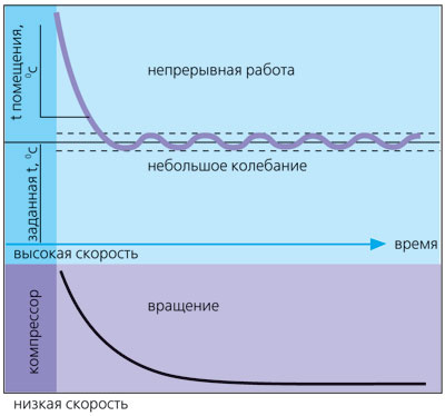 Эволюция сплит-системы