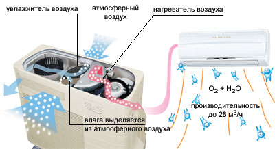 Эволюция сплит-системы