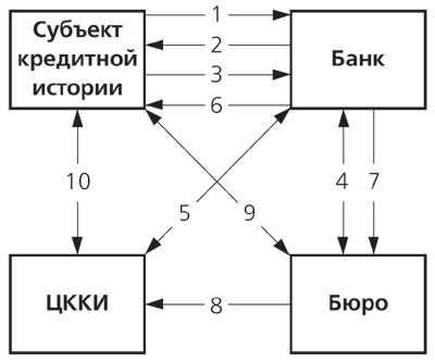 О кредитных историях