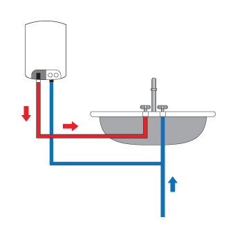 Электрические водонагреватели, накопительные и проточные  