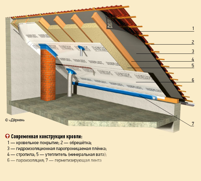 Разговор о кровле  