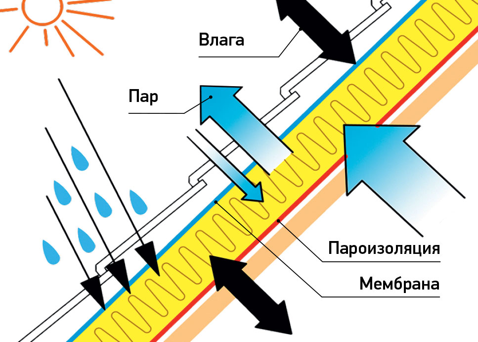 Все о диффузионных мембранах