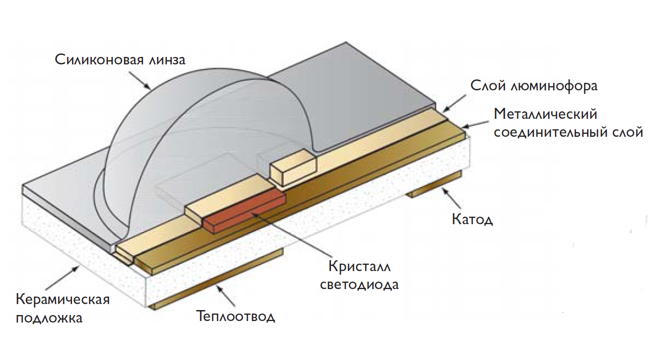 Как устроена светодиодная лампа