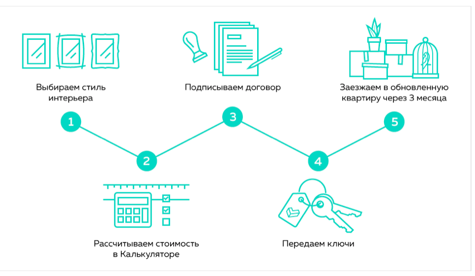 Пример схемы работы сервиса готового ремонта