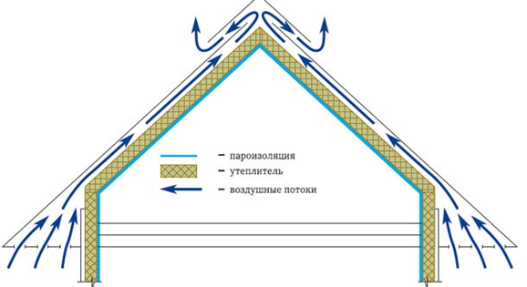 Зачем нужна подкровельная вентиляция?