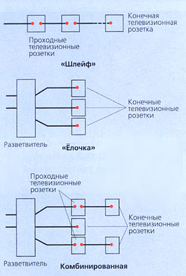 Домашняя телевизионная сеть