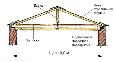 Венчание дома