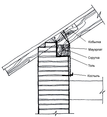 размеры кобылки крыши