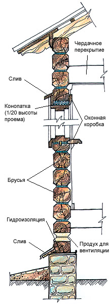 Стены вашего дома: какими они бывают?