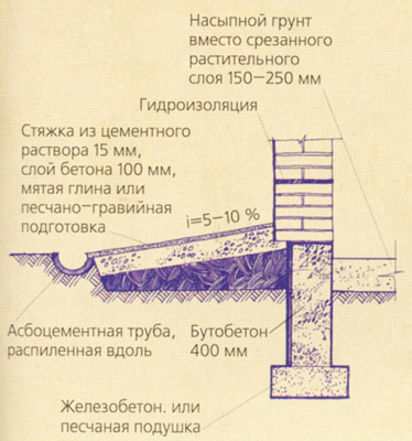 Конструктивные решения дома