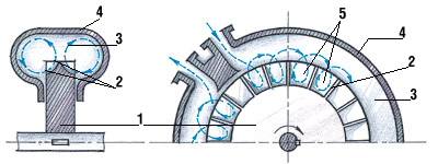 Кольцевой канал. Вихревой насос схема. Схема вихревого насоса закрытого типа. Вихревые насосы с открытым каналом схема. Схема вихревого насоса с обозначением.