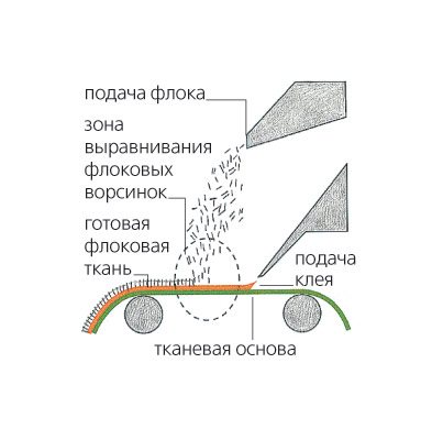 Обивочные материалы