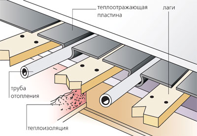 Водяные тёплые полы