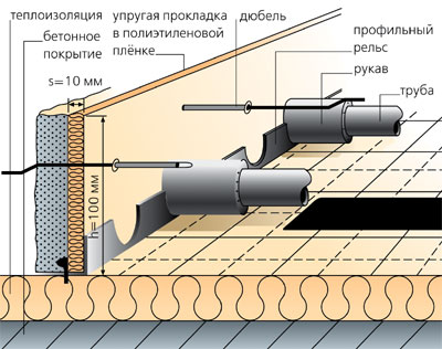 Водяные тёплые полы