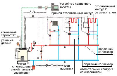 Автоматизация котельных