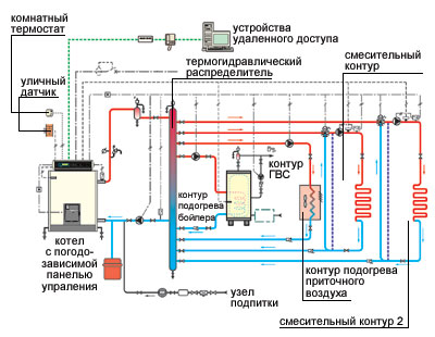 Автоматизация котельных