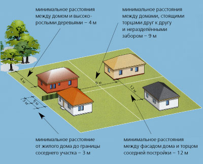 Выбор места для дома