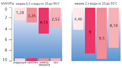 Газ по заказу