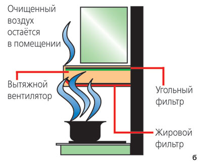 Кухонные воздухоочистители