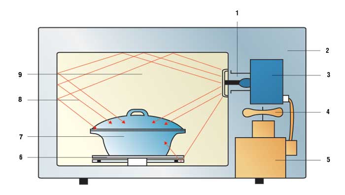 Свч элементы. Камера СВЧ CVD. Основные компоненты магнетронной микроволновой печи. Микроволновая печь с верхним расположением магнетрона. Сверхвысокочастотные (СВЧ) излучения.