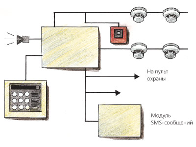 Электронные брандмейстеры (СвойДом№2,2005 стр.53)