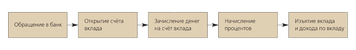 Банковский вклад: склад или клад?