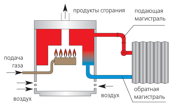 Согревающий газ