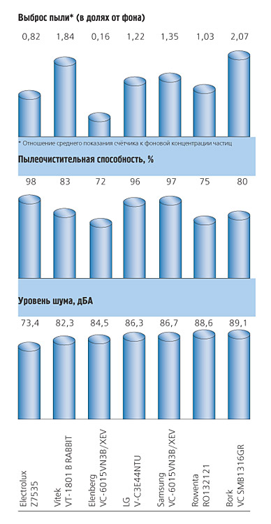 Непыльные технологии