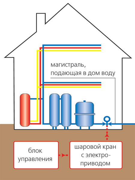 Обуздать потоп!