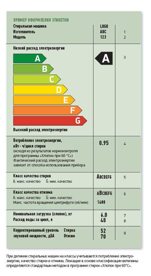 Сколько электроэнергии стиральная машина