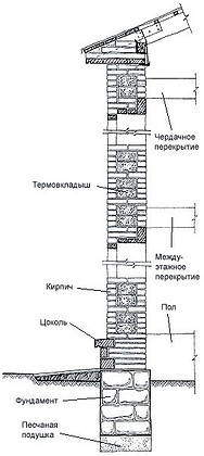 Разновидности стен: элементы, основные требования
