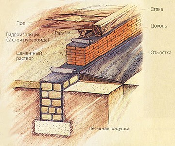 Материалы применяемые для фундаментов: особености грунтов