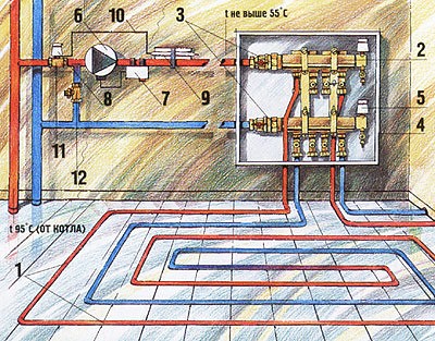 Подпольное водяное отопление