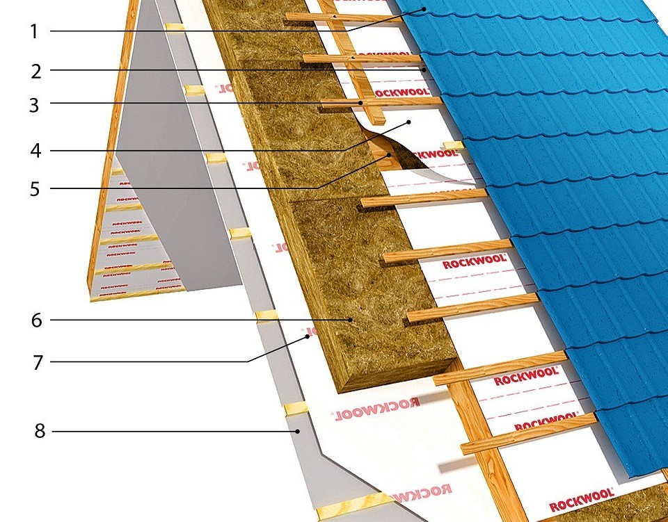 1 — кровельное покрытие; 2 — вентили­руемый зазор; 3 — рейки обрешётки и контробрешётки; 4 — диффузионная ветро­влагозащитная мембрана; 5 — стропильная нога; 6 — плиты утеплителя (минерал...