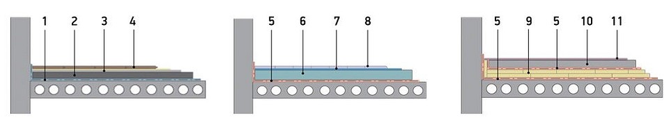 Варианты конструкции «пирога» пола. 1 — рулонная гидроизоляция (гидростеклоизол); 2 — пескобетон, армированный фиброволокном; 3 — пенополи-этиленовая подложка; 4 — ламинат; 5 — универсаль. 