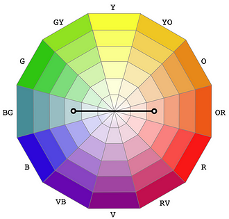 По-другому эту схему называют комплементарной: два цвета, лежащие напротив, дополняют друг друга.