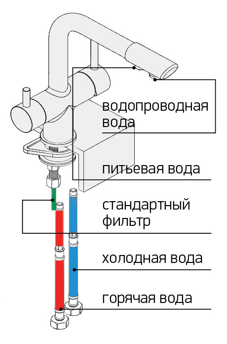 Возможности кухонных смесителей