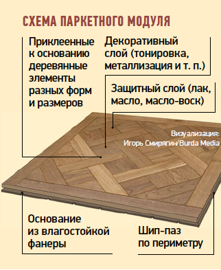 Напольные картины: обзор модульного паркета