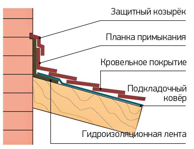 Как пристроить к дому веранду