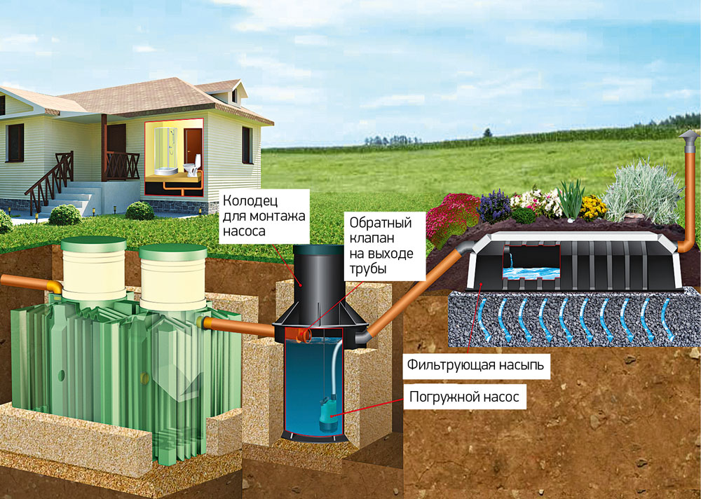 система канализации в частном доме