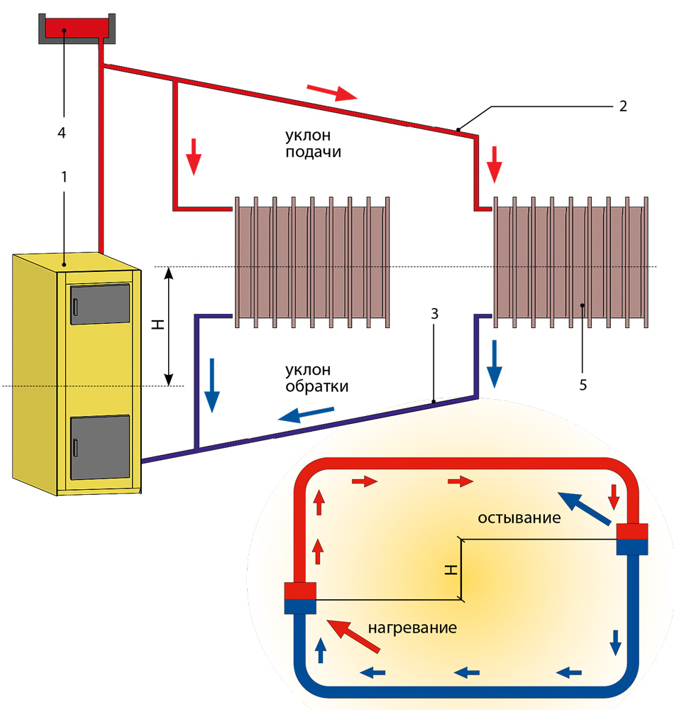 Отопительный прибор с циркуляцией тепла. Схема подключения котла отопления на дровах. Схема отопления с твердотопливным котлом и циркуляционным насосом. Схема монтажа твердотопливного котла отопления с водяным контуром. Схема циркуляции отопления с котла.