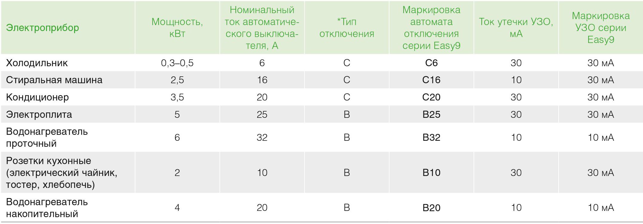 Защита дома от пожара и короткого замыкания